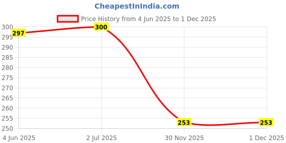 flipkart.com gs grow n shine Car Cabin AC Filter For Tata Nano (Plastic NET) Car Cabin Filter gs grow n shine Price History Graph from 4 Jun 2025 to 30 Nov 2025