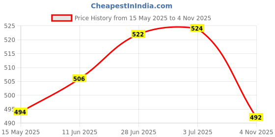 flipkart.com gs grow n shine Halogen Fog Lamp Unit for Chevrolet Beat gs grow n shine Price History Graph from 15 May 2025 to 4 Nov 2025