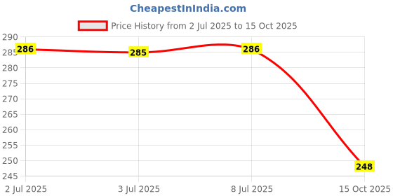 flipkart.com gs grow n shine Halogen Fog Lamp Unit for Mahindra Bolero gs grow n shine Price History Graph from 2 Jul 2025 to 15 Oct 2025