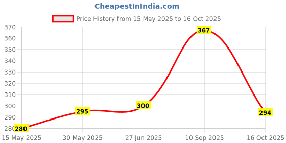flipkart.com gs grow n shine Halogen Fog Lamp Unit for Maruti Suzuki A-Star gs grow n shine Price History Graph from 15 May 2025 to 16 Oct 2025