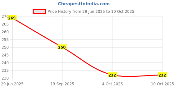 flipkart.com gs grow n shine Halogen Fog Lamp Unit for Maruti Suzuki Swift gs grow n shine Price History Graph from 29 Jun 2025 to 10 Oct 2025