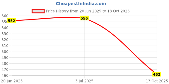 flipkart.com gs grow n shine Halogen Fog Lamp Unit for Tata Indica gs grow n shine Price History Graph from 20 Jun 2025 to 13 Oct 2025
