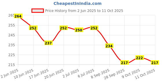 flipkart.com gs grow n shine Halogen Fog Lamp Unit for Tata Indigo CS gs grow n shine Price History Graph from 2 Jun 2025 to 11 Oct 2025