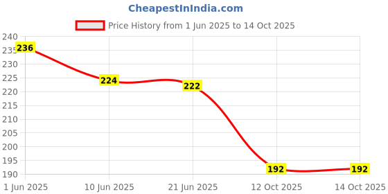 flipkart.com gs grow n shine Halogen Fog Lamp Unit for Tata Indigo CS gs grow n shine Price History Graph from 1 Jun 2025 to 14 Oct 2025