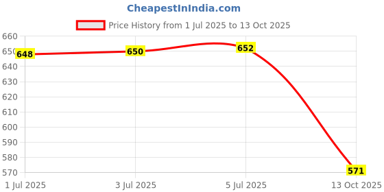 flipkart.com gs grow n shine Halogen Fog Lamp Unit for Tata Zest gs grow n shine Price History Graph from 1 Jul 2025 to 13 Oct 2025