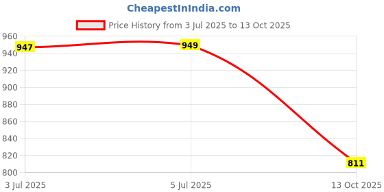 flipkart.com gs grow n shine Halogen Fog Lamp Unit for Toyota Innova gs grow n shine Price History Graph from 3 Jul 2025 to 13 Oct 2025