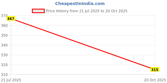 flipkart.com gs grow n shine Hand Stiched Steering Cover For Tata Safari gs grow n shine Price History Graph from 21 Jul 2025 to 20 Oct 2025