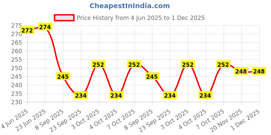 flipkart.com gs grow n shine Mata Vaishno Devi Decorative Showpiece-10 cm gs grow n shine Price History Graph from 4 Jun 2025 to 30 Nov 2025