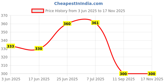 flipkart.com gs grow n shine Rear Mud Guard For Maruti Eeco NA gs grow n shine Price History Graph from 3 Jun 2025 to 16 Nov 2025