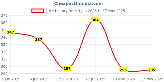 flipkart.com gs grow n shine Rear Mud Guard For Toyota Innova NA gs grow n shine Price History Graph from 3 Jun 2025 to 16 Nov 2025