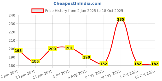 flipkart.com gs grow n shine Replacement Rod For Car AM/FM Roof Signal Receiver Antenna 022 Mast Aerial With Aluminium Quality Antenna For SWIFT 2011 Satellite Vehicle Antenna gs grow n shine Price History Graph from 2 Jun 2025 to 18 Oct 2025