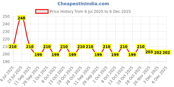 flipkart.com gs grow n shine Replacement Rod For Car AM/FM Roof Signal Receiver Antenna 026 Mast Aerial With Aluminium Quality Antenna For SWIFT DZIRE 2018 Satellite Vehicle Antenna gs grow n shine Price History Graph from 6 Jul 2025 to 5 Dec 2025