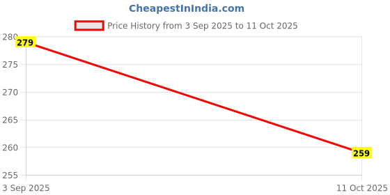 flipkart.com gs grow n shine Standard Quality Car Roof Decorative Show Antenna With Adhesive Tape (Sms_232) Flexible Aerial Rod with Adhesive Tape Antenna Suitable For - SWIFT T-4 Whip Vehicle Antenna gs grow n shine Price History Graph from 3 Sep 2025 to 11 Oct 2025
