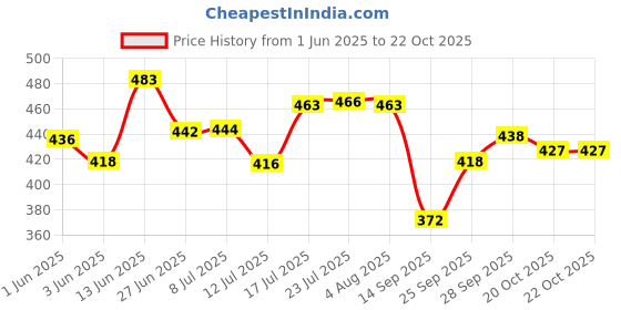 flipkart.com GS Gujarat Premium Transparent Glass Shelf for bathroom Kitchen Living Room 12x6 Glass Wall Shelf gs gujarat Price History Graph from 1 Jun 2025 to 20 Oct 2025