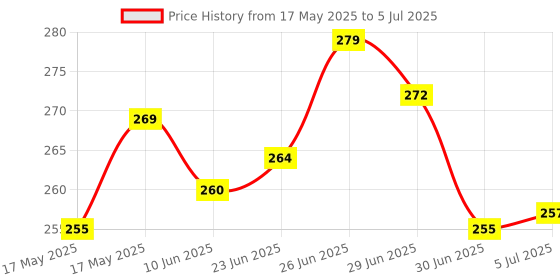 flipkart.com GS Gujarat UI Water Overflow Alarm/Siren For Water Tanks With Human Voice Technology Wired Sensor Security System Price History Graph from 17 May 2025 to 5 Jul 2025