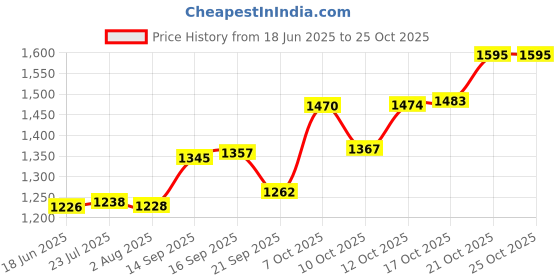 flipkart.com pinnu GS J-G-1.4-5 Jug Glass Set pinnu Price History Graph from 18 Jun 2025 to 25 Oct 2025