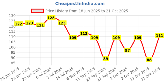 flipkart.com gs multistore Om Swastik 2 Pocket Pen Stand 8 Hook Wood Key Holder Wood Key Holder gs multistore Price History Graph from 18 Jun 2025 to 21 Oct 2025