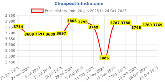 flipkart.com vidiem GS S2 199 A VECTOR NERO 2 Stainless Steel Manual Gas Stove vidiem Price History Graph from 20 Jun 2025 to 24 Oct 2025
