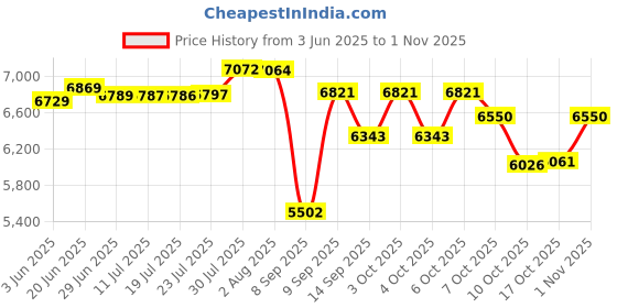 flipkart.com vidiem GS S3 179 A Viva 3 Burner Stainless Steel Gas Stove, Black, Manual Stainless Steel Manual Gas Stove vidiem Price History Graph from 3 Jun 2025 to 1 Nov 2025