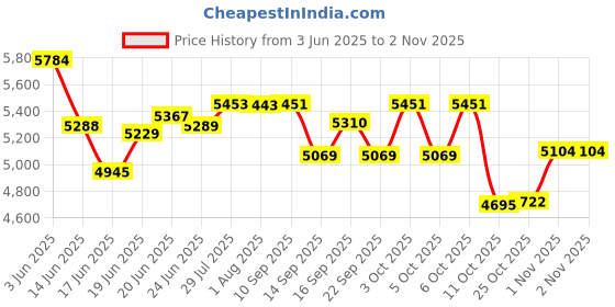 flipkart.com vidiem GS S3 195 A Vector Plus 3 Burner Stainless Steel Gas Stove, Silver, Manual Stainless Steel Manual Gas Stove vidiem Price History Graph from 3 Jun 2025 to 1 Nov 2025