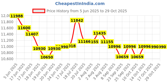 flipkart.com vidiem GS S3 225 A Tusker 3 Burner (Silver) Stainless Steel Manual Gas Stove vidiem Price History Graph from 5 Jun 2025 to 28 Oct 2025