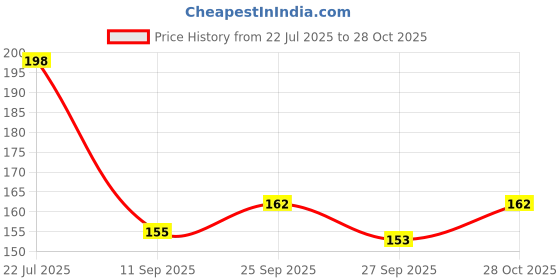 flipkart.com gs smart 50,000 Rupees Money Saving Coin Piggy Bank | Piggy Bank Coin Bank gs smart Price History Graph from 22 Jul 2025 to 28 Oct 2025