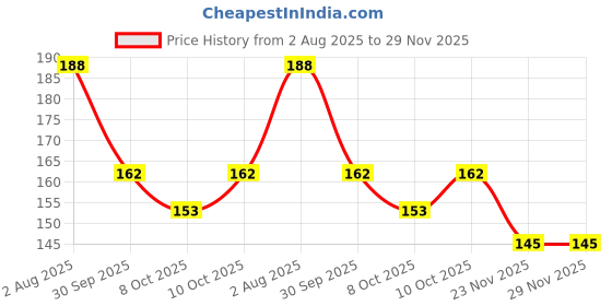 flipkart.com gs smart 50,000 Rupees Money Saving Coin Piggy Bank | Piggy Bank with Easy Tracking Coin Bank gs smart Price History Graph from 2 Aug 2025 to 29 Nov 2025