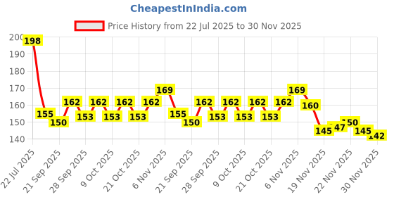 flipkart.com gs smart Wooden money Saving Box,Cash Saver Money Box with Counting Target,Piggy Bank box Coin Bank gs smart Price History Graph from 22 Jul 2025 to 30 Nov 2025