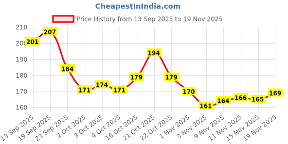 flipkart.com gs sports Gym Safety Locks Heavy Duty Multipurpose (Set of 4 Pieces) Multi-training Bar gs sports Price History Graph from 13 Sep 2025 to 19 Nov 2025