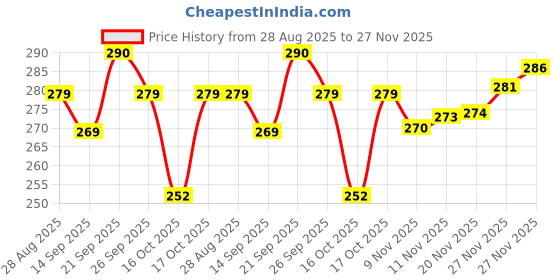 flipkart.com gs sports Gym Wire U Lock | Wire Thimble (Eye) Lock | Wire Farul Lock | Combo Pack. Multi-training Bar gs sports Price History Graph from 28 Aug 2025 to 27 Nov 2025