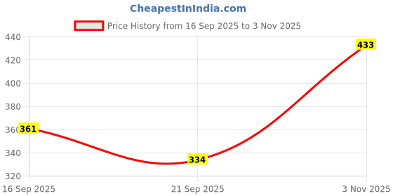 flipkart.com gs store Prakesh Semi-Rough A4 Notebook Rulled 300 Pages gs store Price History Graph from 16 Sep 2025 to 3 Nov 2025