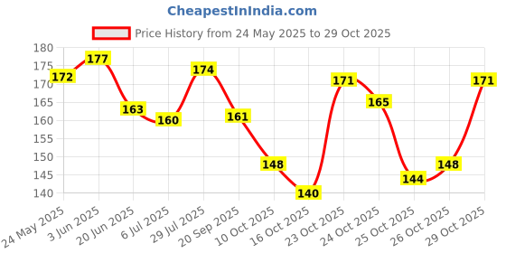 flipkart.com engage GS100182 Perfume-165 ml engage Price History Graph from 24 May 2025 to 29 Oct 2025