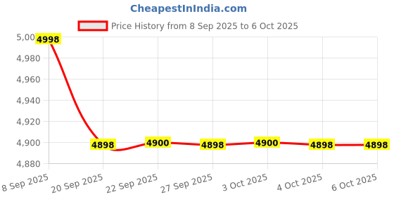 flipkart.com GS5 Pro Classic TV Video Game with 30000 Games & 53 Simulators Special Edition Price History Graph from 8 Sep 2025 to 5 Oct 2025
