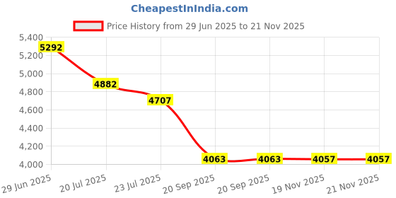 flipkart.com Gs5 Pro Game Console With 30000 Games 53 Emulators For Psp Games Limited Edition Price History Graph from 29 Jun 2025 to 21 Nov 2025