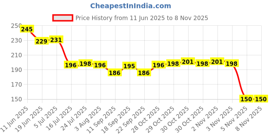 flipkart.com padma GS6 Stainless Steel Serving Spoon, Dessert Spoon, Table Spoon, Salad Spoon Set padma Price History Graph from 11 Jun 2025 to 7 Nov 2025