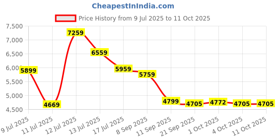 flipkart.com bosch GSB 10 RE Corded-Electric Drill Tool Set, 10 mm, 500 Watt(100 Pcs Accessory Set) Power & Hand Tool Kit bosch Price History Graph from 9 Jul 2025 to 11 Oct 2025