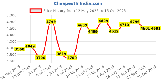 flipkart.com bosch GSB 10 RE Kit Power & Hand Tool Kit bosch Price History Graph from 12 May 2025 to 15 Oct 2025