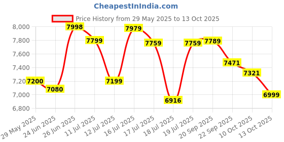 flipkart.com bosch GSB 183-Li Cordless Impact Drill/Drivers With 1 Battery Cordless Drill bosch Price History Graph from 29 May 2025 to 13 Oct 2025