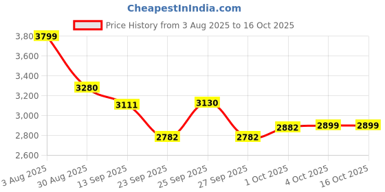 flipkart.com bosch GSB 450 GSB 450 10MM FORWORD/REVERSE DRILL MACHINE Impact Driver bosch Price History Graph from 3 Aug 2025 to 16 Oct 2025