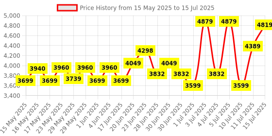 flipkart.com bosch GSB 500 RE Power & Hand Tool Kit bosch Price History Graph from 15 May 2025 to 15 Jul 2025