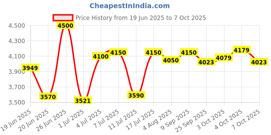 flipkart.com bosch GSB 600 Corded Electric Impact Drill with Wrapset Kit, 600 W, 3000 RPM 1.4 Nm, Variable Speed, Forward/Reverse Rotation, Double Insulation Pistol Grip Drill bosch Price History Graph from 19 Jun 2025 to 7 Oct 2025