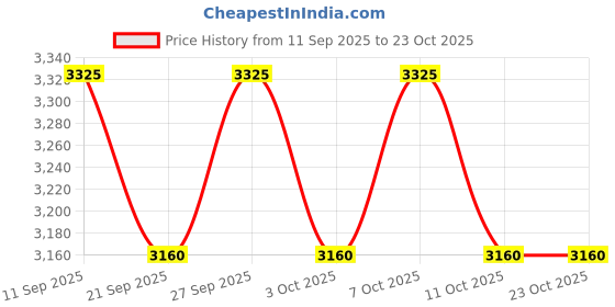 flipkart.com bosch GSB 600 GSB 600 Impact Driver bosch Price History Graph from 11 Sep 2025 to 22 Oct 2025