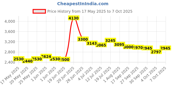 flipkart.com bosch GSB600 Corded Electric Impact 13mm, 600W, 3000rpm, Variable Speed, Forward/Reverse Rotation, In Carton Box, Pistol Grip Drill bosch Price History Graph from 17 May 2025 to 7 Oct 2025