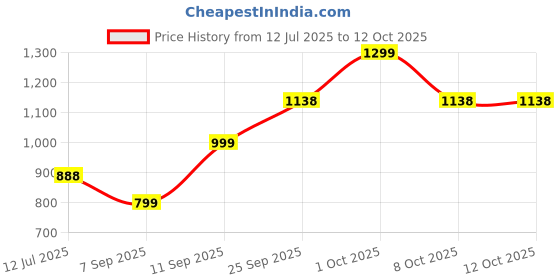 flipkart.com GSBUDS AirPods Pro (2nd Generation) with MagSafe Case (USB?C),72 Hours Playtime Earphone Cable Organizer Price History Graph from 12 Jul 2025 to 12 Oct 2025