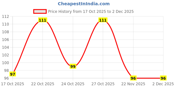 flipkart.com gsc Compressed Tissue / Magic Napkin/ Coin Tissue [20 COIN TISSUES ] gsc Price History Graph from 17 Oct 2025 to 2 Dec 2025
