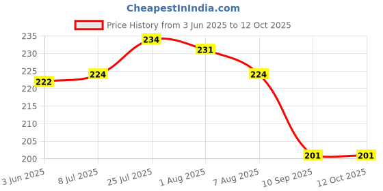 flipkart.com gsc latex gloves 50 Wet and Dry Disposable Glove Set gsc Price History Graph from 3 Jun 2025 to 12 Oct 2025
