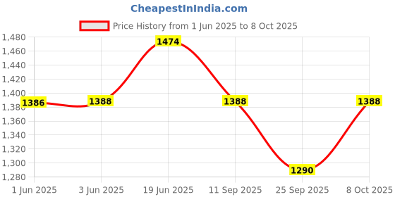 flipkart.com gscpt Anant Adjustable Iron Jack Plane 50 mm Cutter 355 mm Long A5 IRON Hand Plane gscpt Price History Graph from 1 Jun 2025 to 8 Oct 2025