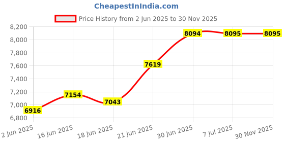 flipkart.com gscpt HEAVY DUTY 2 STROKE 43CC BRUSH CUTTER 1400WATT 2800RPM Fuel Grass Trimmer gscpt Price History Graph from 2 Jun 2025 to 30 Nov 2025