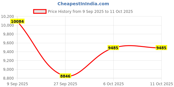 flipkart.com gscpt KNAPSACK HIGH PRESSURE POWER SPRAYER 4 STROKE 35CC AIR COOLED PETROL ENGINE 25 L Backpack Sprayer gscpt Price History Graph from 9 Sep 2025 to 10 Oct 2025