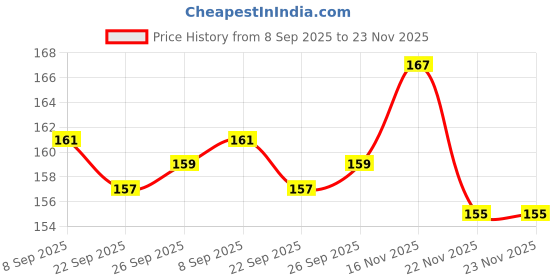 flipkart.com gse Carrom Powder gse Price History Graph from 8 Sep 2025 to 22 Nov 2025